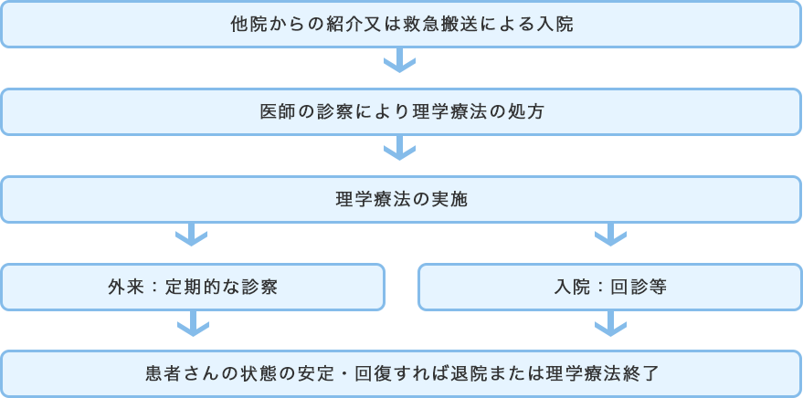 理学療法を受けるまでの流れ