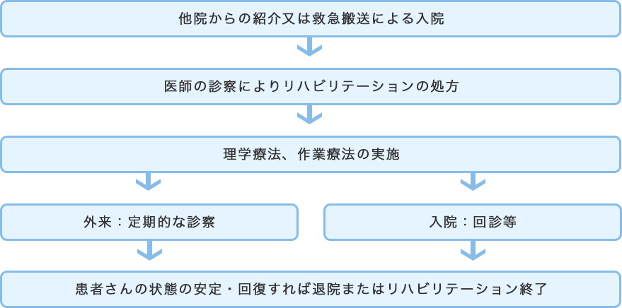 理学療法を受けるまでの流れ