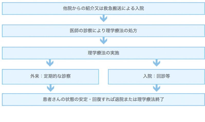 理学療法を受けるまでの流れ